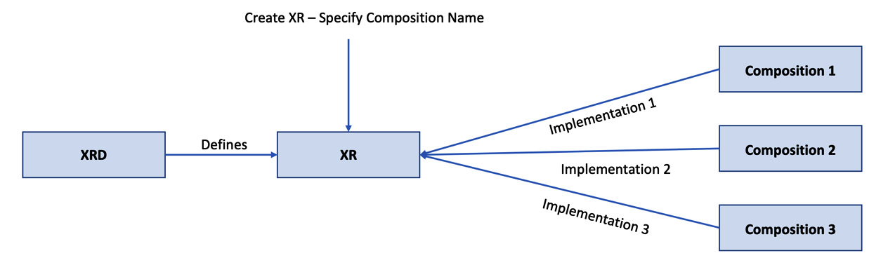 Figure 4.4 – XR and composition relation

