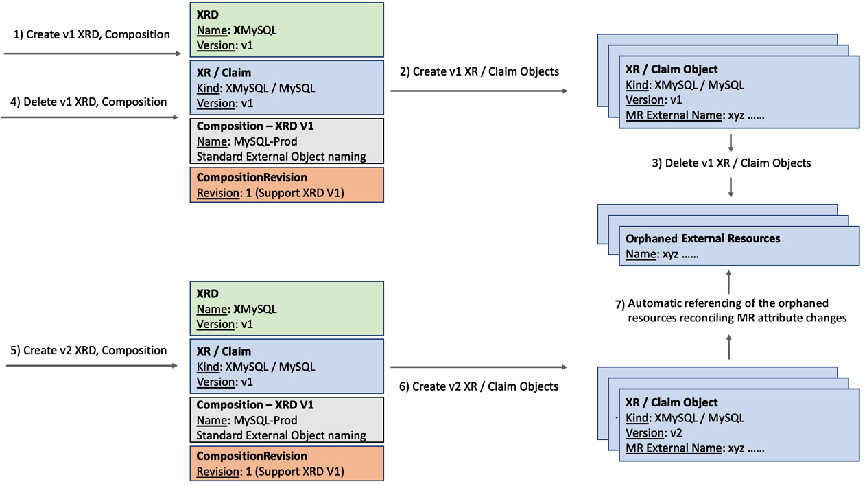 Figure 5.6 – Version migration
