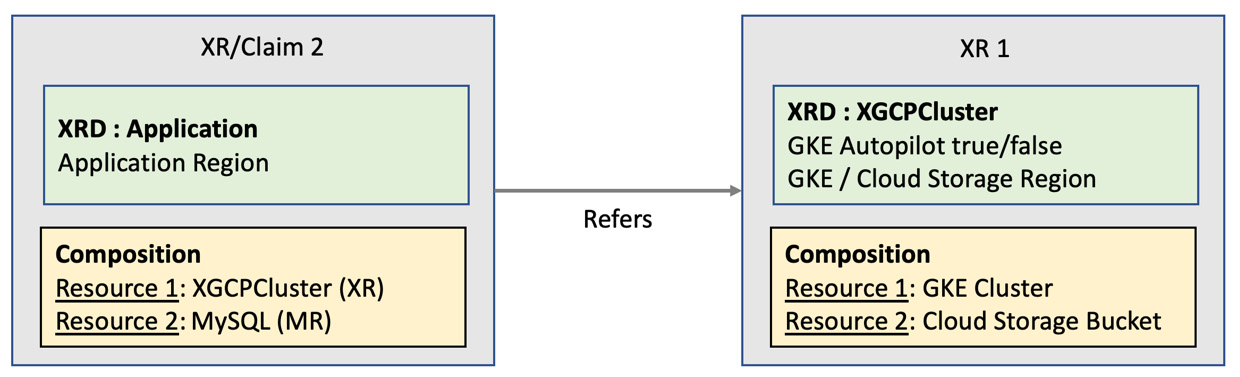 Figure 5.8 – Multi-resource nested XR
