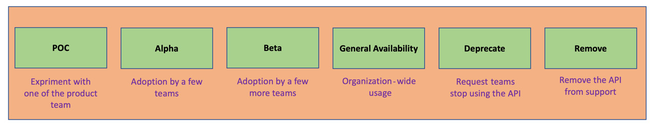 Figure 11.1 – Crossplane API life cycle
