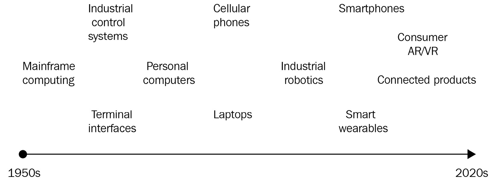 Figure 1.1 – A timeline of cyber-physical interfaces at the edge from 1950 to 2020
