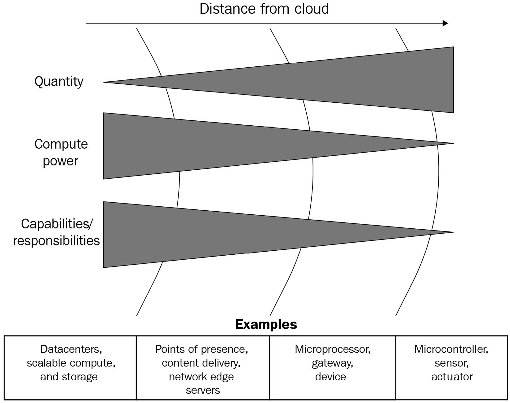 Figure 1.2 – Illustration of computing scale from the cloud to a sensor
