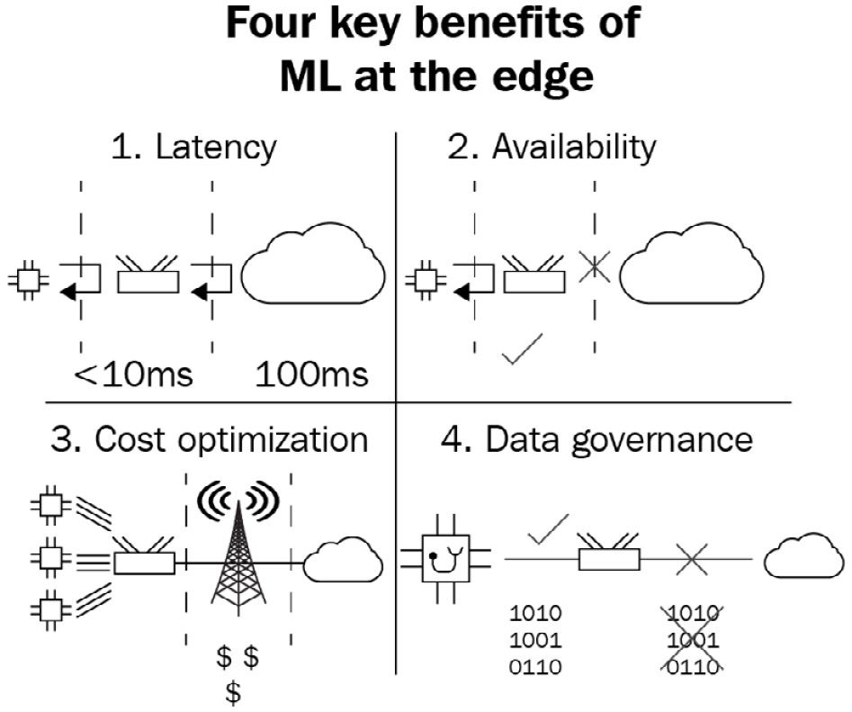 Figure 1.4 – The four key benefits of ML at the edge
