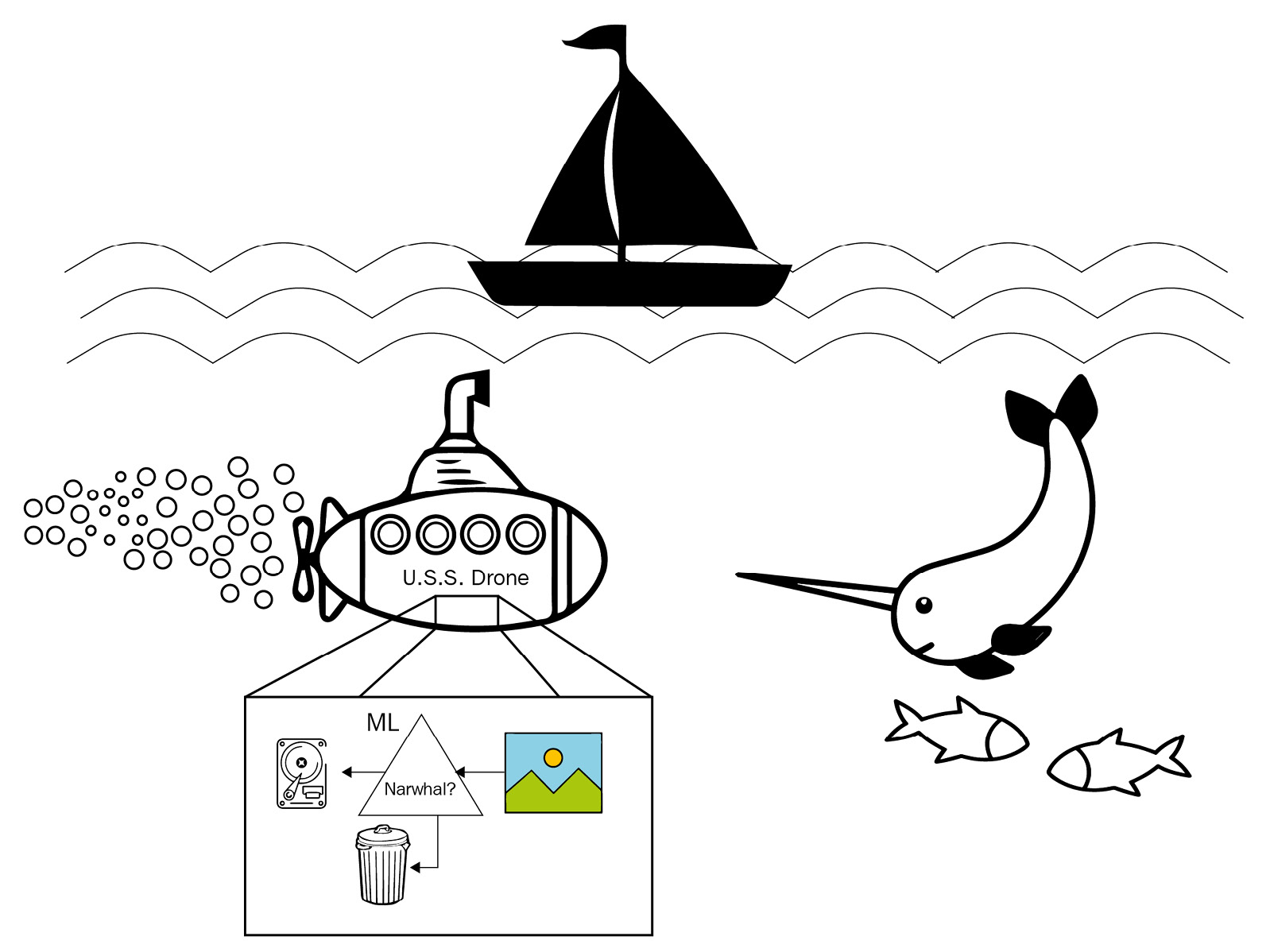 Figure 1.5 – Illustration of a submersible drone concept processing photographs and storing only those where a local ML model identifies a narwhal in the subject
