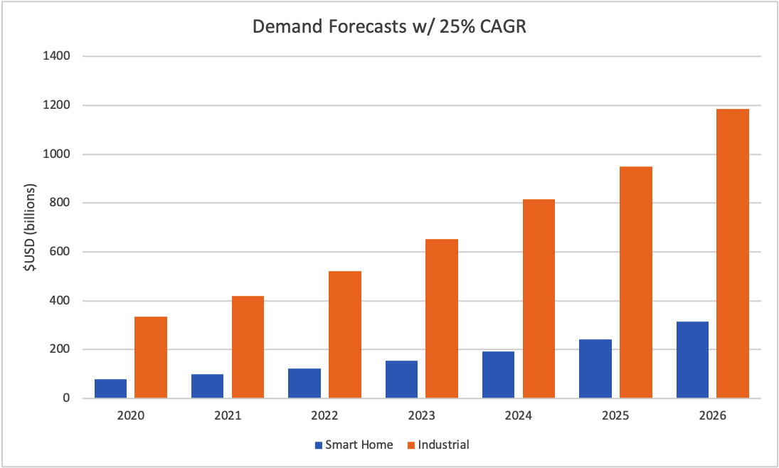 Figure 1.7 – Market forecasts for smart home and industrial IoT
