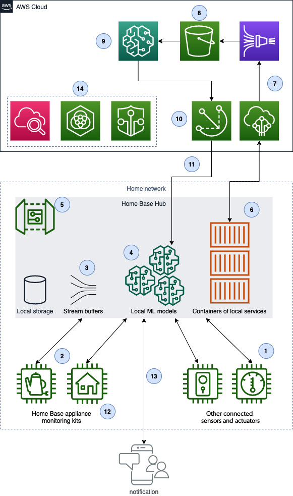 Figure 1.9 – Solution architecture diagram for appliance monitoring kit
