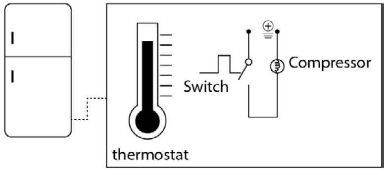 Figure 2.2 – An analog controller with a sensor and an actuator
