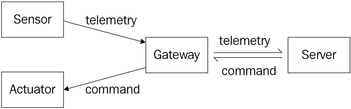 Figure 2.3 – An edge device exchanging messages with local sensors, actuators, and the cloud
