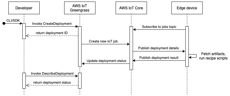 Figure 2.4 – Pushing a deployment through IoT Greengrass
