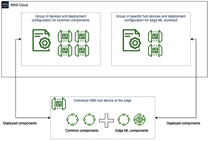 Figure 4.3 – Example of aggregating components across group deployments
