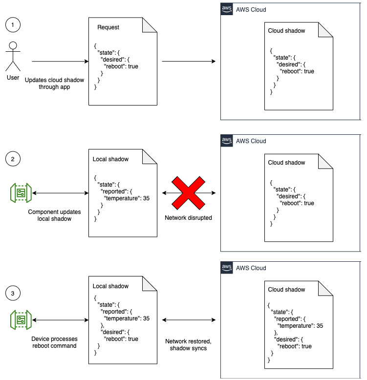 Figure 4.6 – Flow of shadow messages synchronizing after a network disruption
