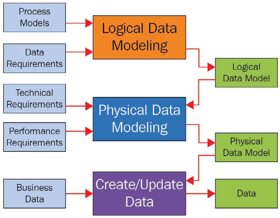 Figure 5.2 – Data modeling approaches
