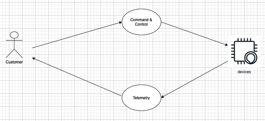 Figure 5.3 – A use case diagram
