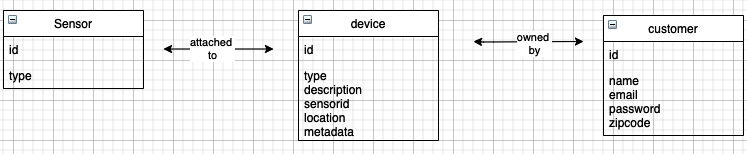 Figure 5.5 – A logical data model
