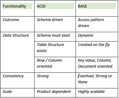 Figure 5.8 – ACID versus BASE summary
