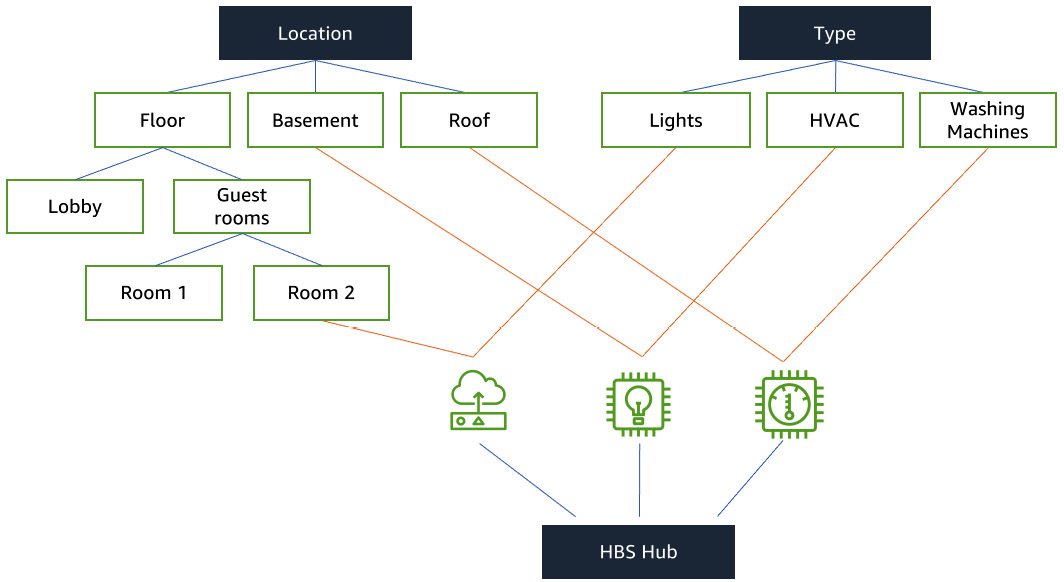 Figure 5.9 – A conceptual data model for connected HBS
