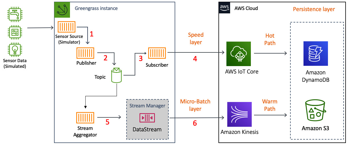 Figure 5.21 – The lab architecture
