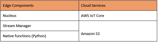 Figure 5.22 – The hands-on lab components
