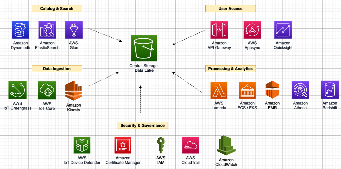 Figure 6.3 – The data lake architecture
