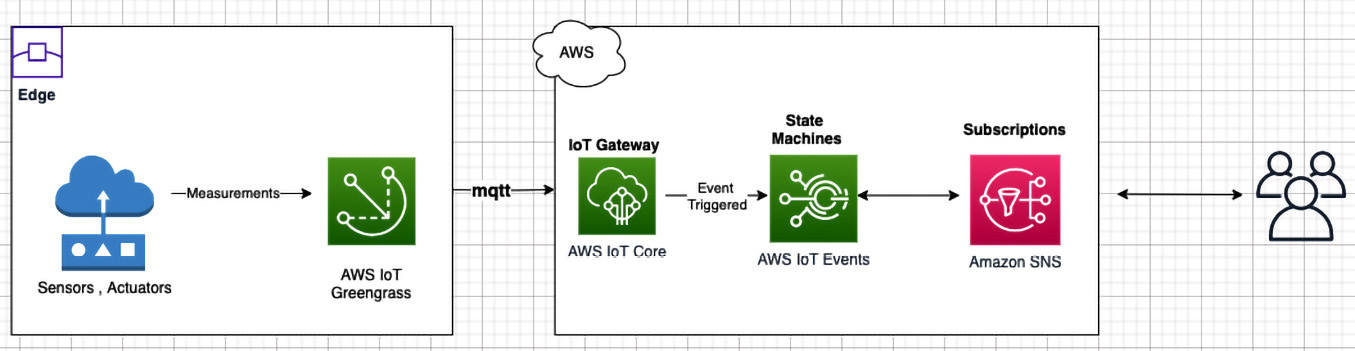 Figure 6.6 – CEP architecture
