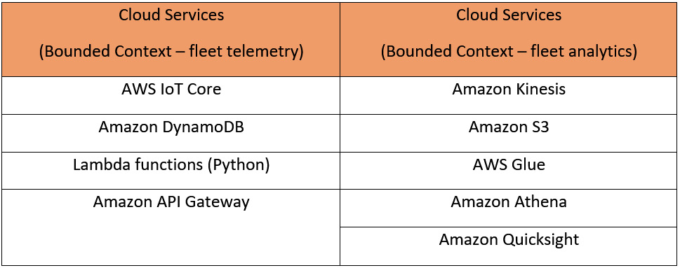 Figure 6.8 – Hands-on lab components 
