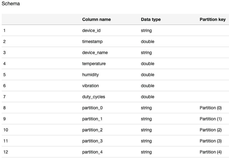 Figure 6.9 – The table schema in Glue
