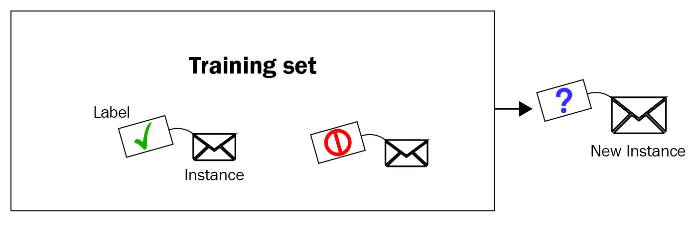 Figure 7.1 – A labeled training set of image classification
