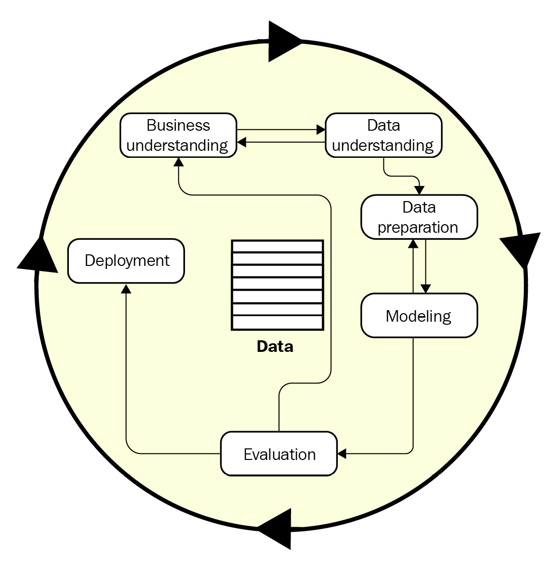 Figure 7.8 – Phases of the CRISP-DM reference model (redrawn from https://www.the-modeling-agency.com/crisp-dm.pdf)
