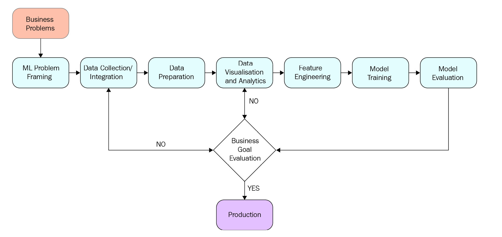 Figure 7.10 – E2E ML process
