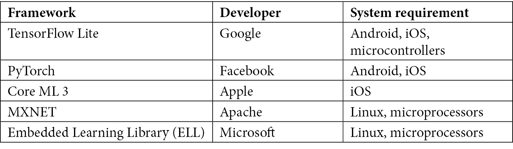 Figure 7.6 – Common ML frameworks for the edge
