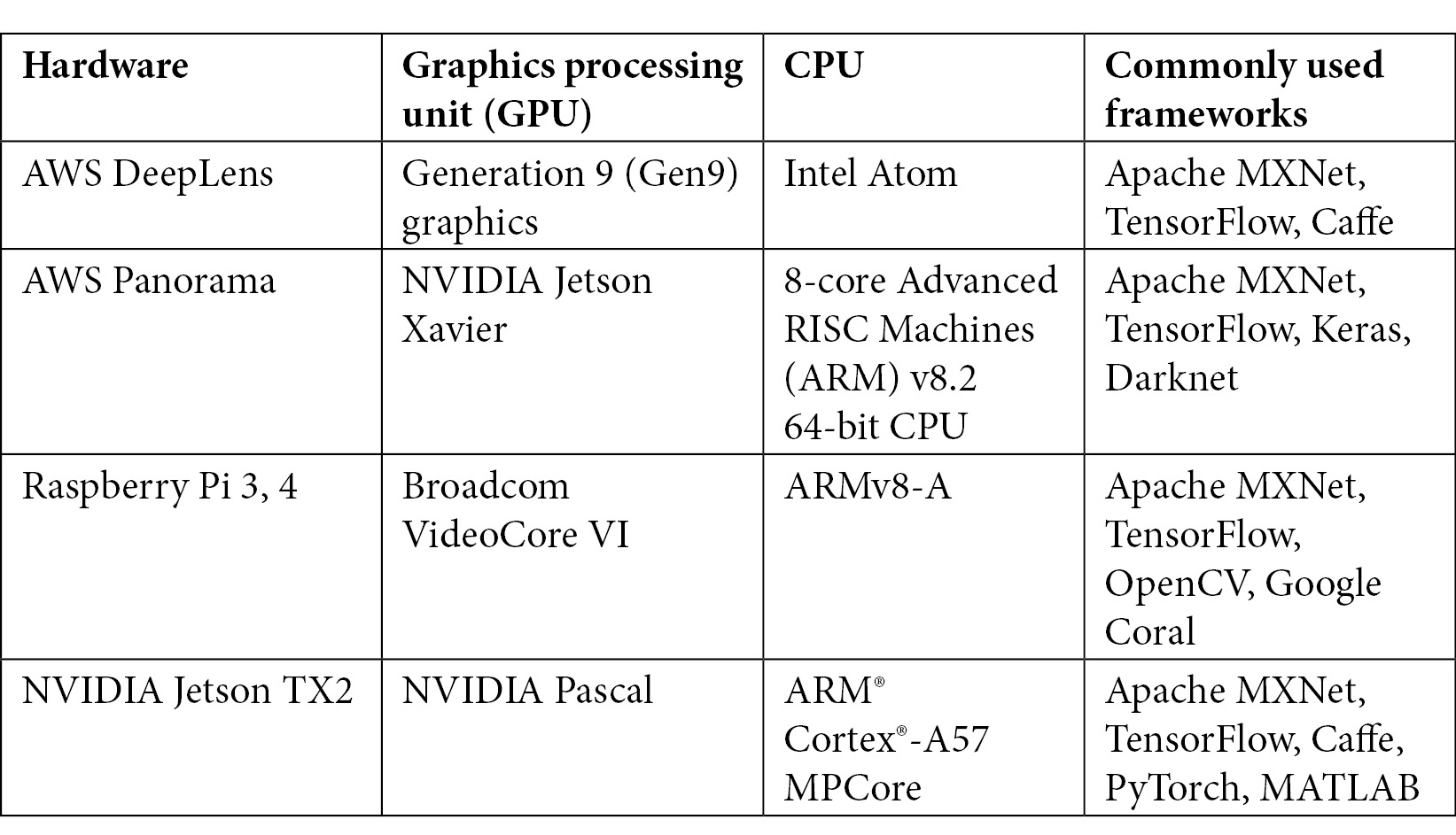 Figure 7.7 – Common hardware stacks for performing ML at the edge
