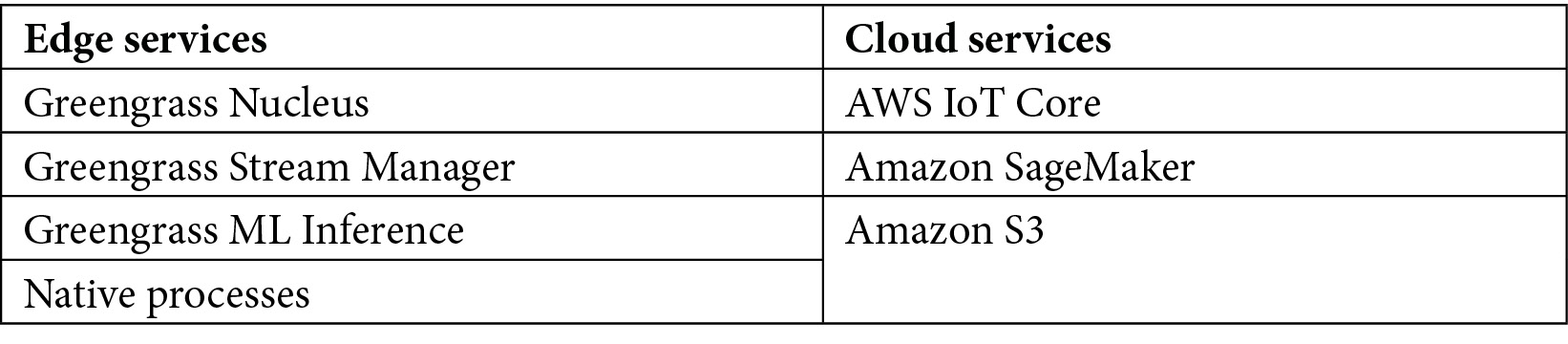 Figure 7.18 – Hands-on lab components
