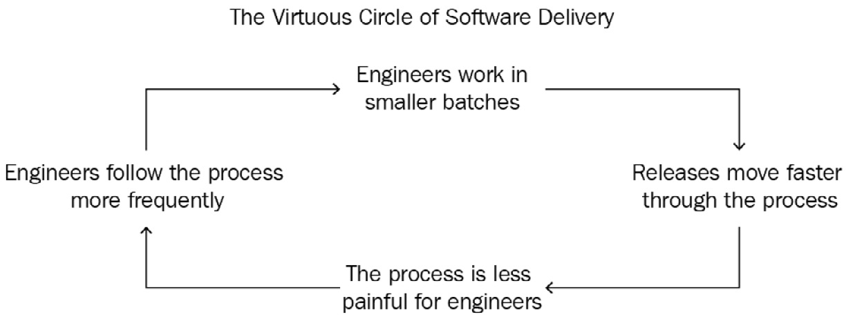 Figure 8.1 – The virtuous cycle of software delivery
