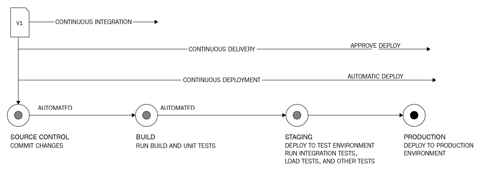 Figure 8.2 – DevOps life cycle 
