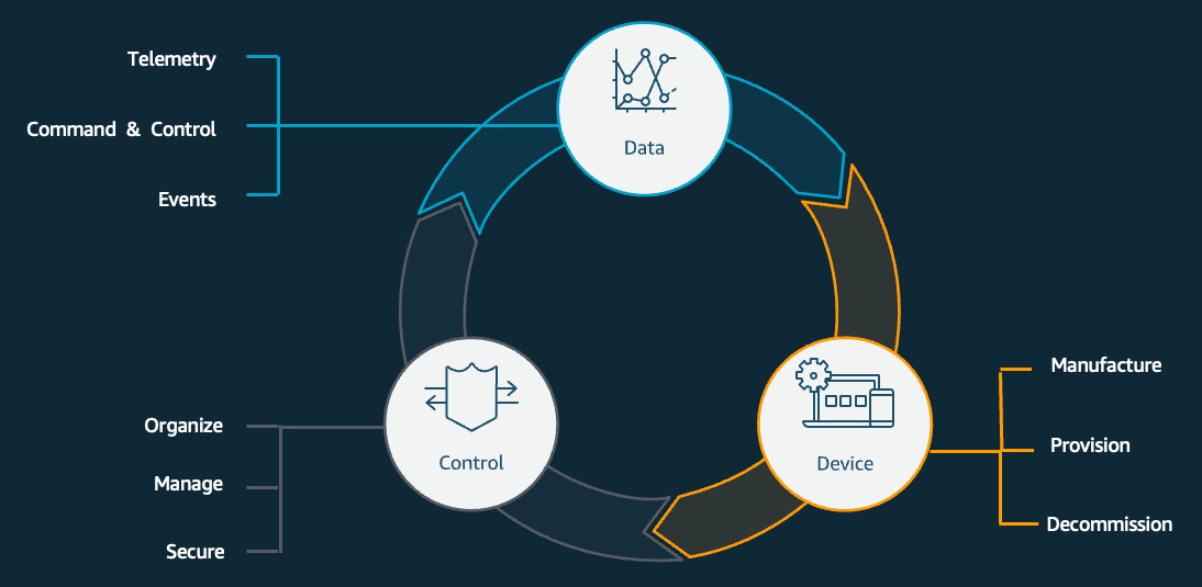 Figure 8.4 – DevOps workflow for IoT
