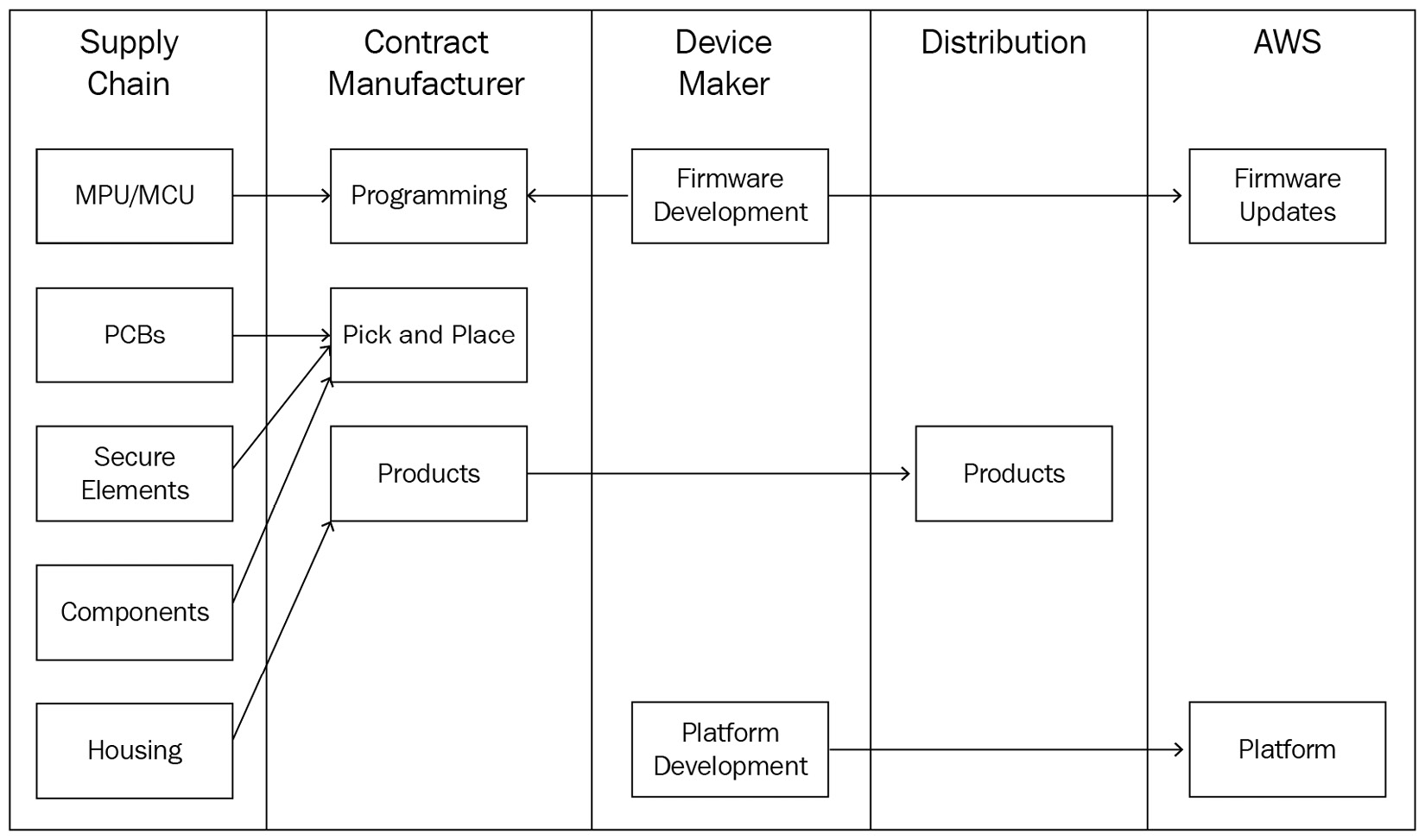 Figure 8.5 – IoT device manufacturing process
