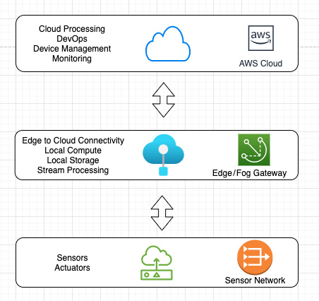 Figure 8.6 – Edge-to-cloud architecture 
