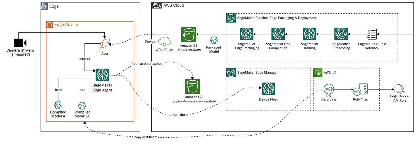 Figure 8.13 – Edge Manager reference architecture 
