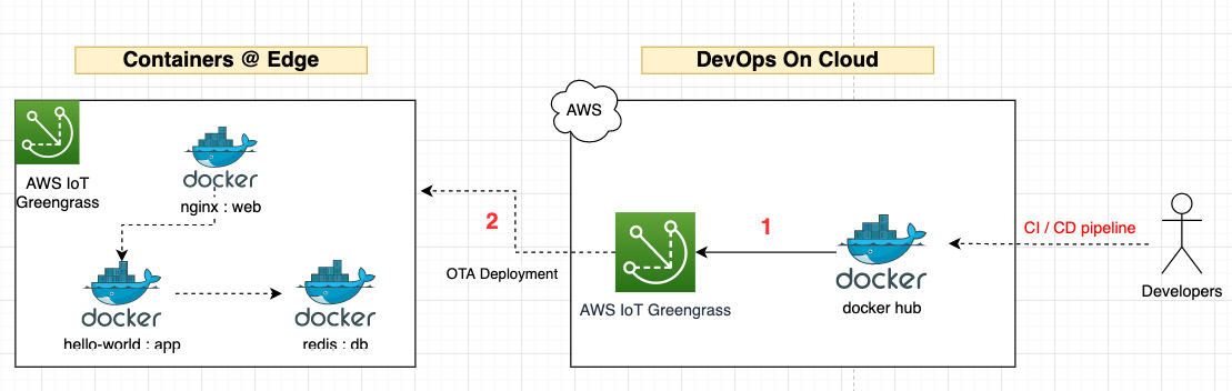 Figure 8.14 – Hands-on DevOps architecture 
