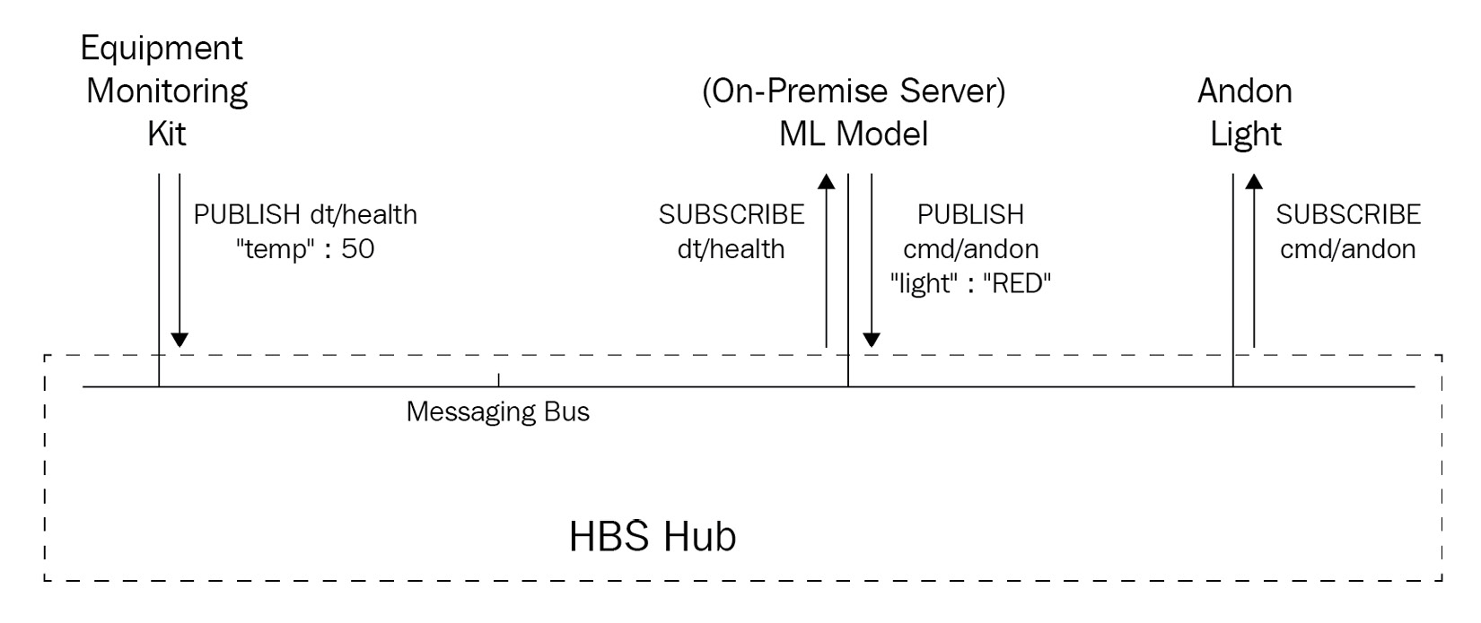 Figure 3.2 – An example of the logical bus topology
