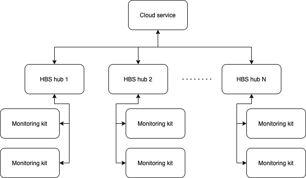 Figure 3.3 – An example of the tree topology for managing a fleet of connected hubs
