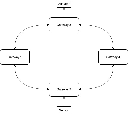 Figure 3.6 – A ring topology where a sensor reading from gateway 2 passes through adjacent gateways to reach an actuator at gateway 3
