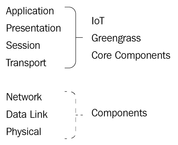 Figure 3.7 – An OSI model with an overlay of IoT Greengrass layer interactions
