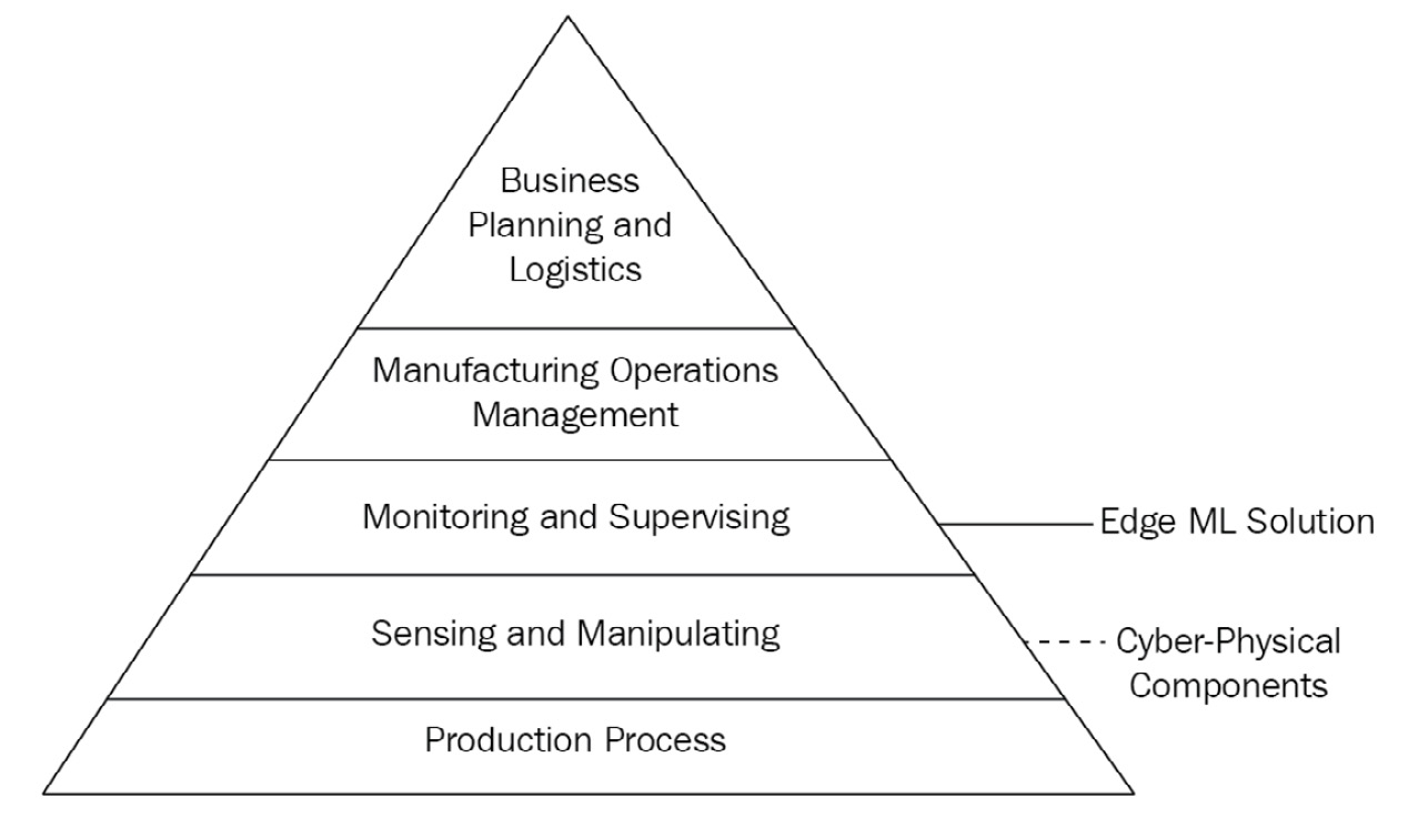 Figure 3.8 – The ISA-95 model with an overlay of IoT Greengrass layer interactions
