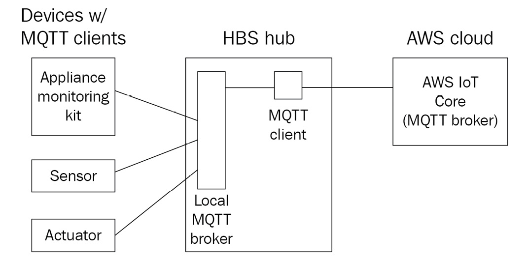 Figure 3.9 – The HBS hub acting as both a client to AWS IoT and a server to local devices
