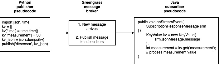 Figure 3.10 – An example of serialization/deserialization using Greengrass components
