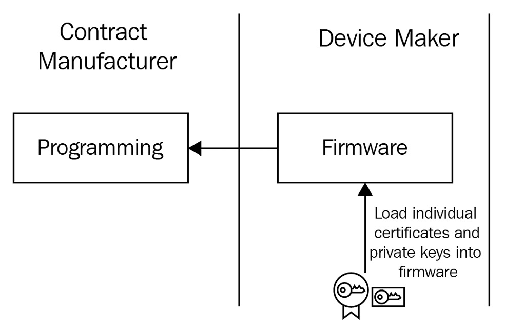 Figure 9.4 – Bulk provisioning with embedded credentials
