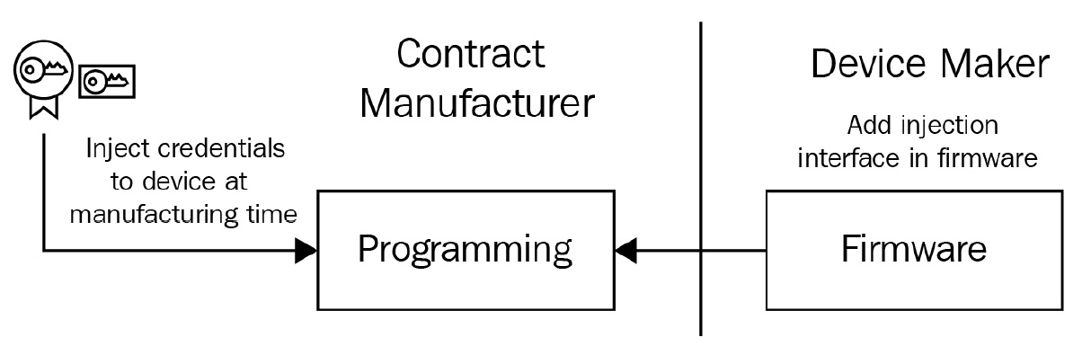 Figure 9.5 – Bulk provisioning with the injection interface
