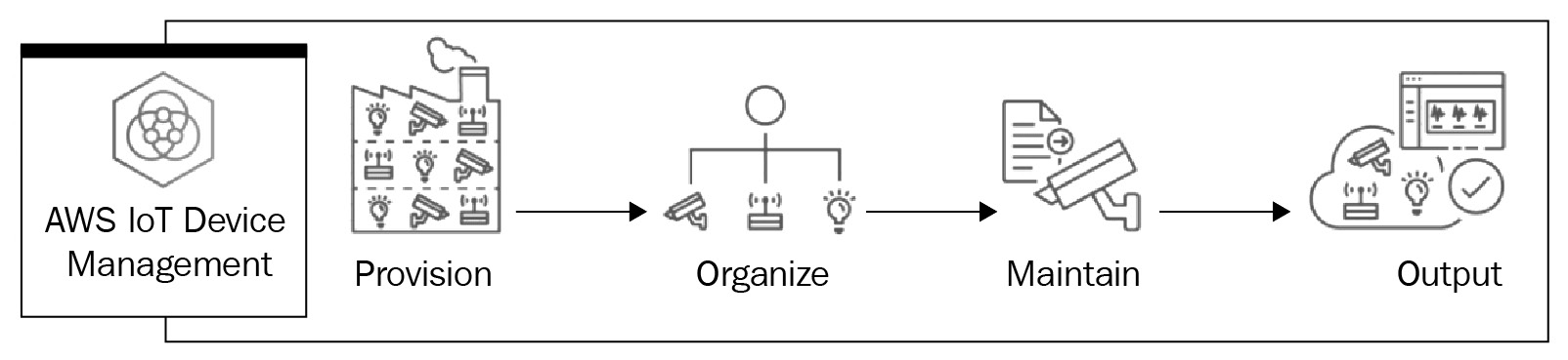 Figure 9.7 – The IoT Device Management workflow
