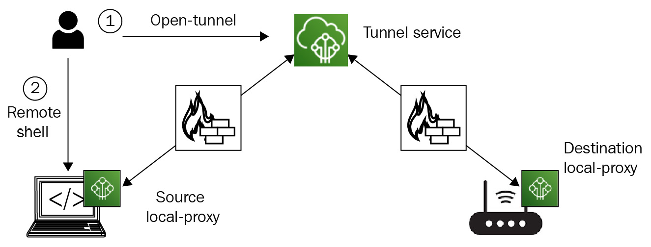 Figure 9.8 – The secure tunneling workflow for diagnostics
